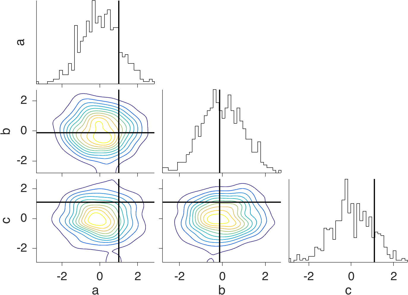 GitHub - wtadler/cornerplot: Show every 2D density plot for an n ...